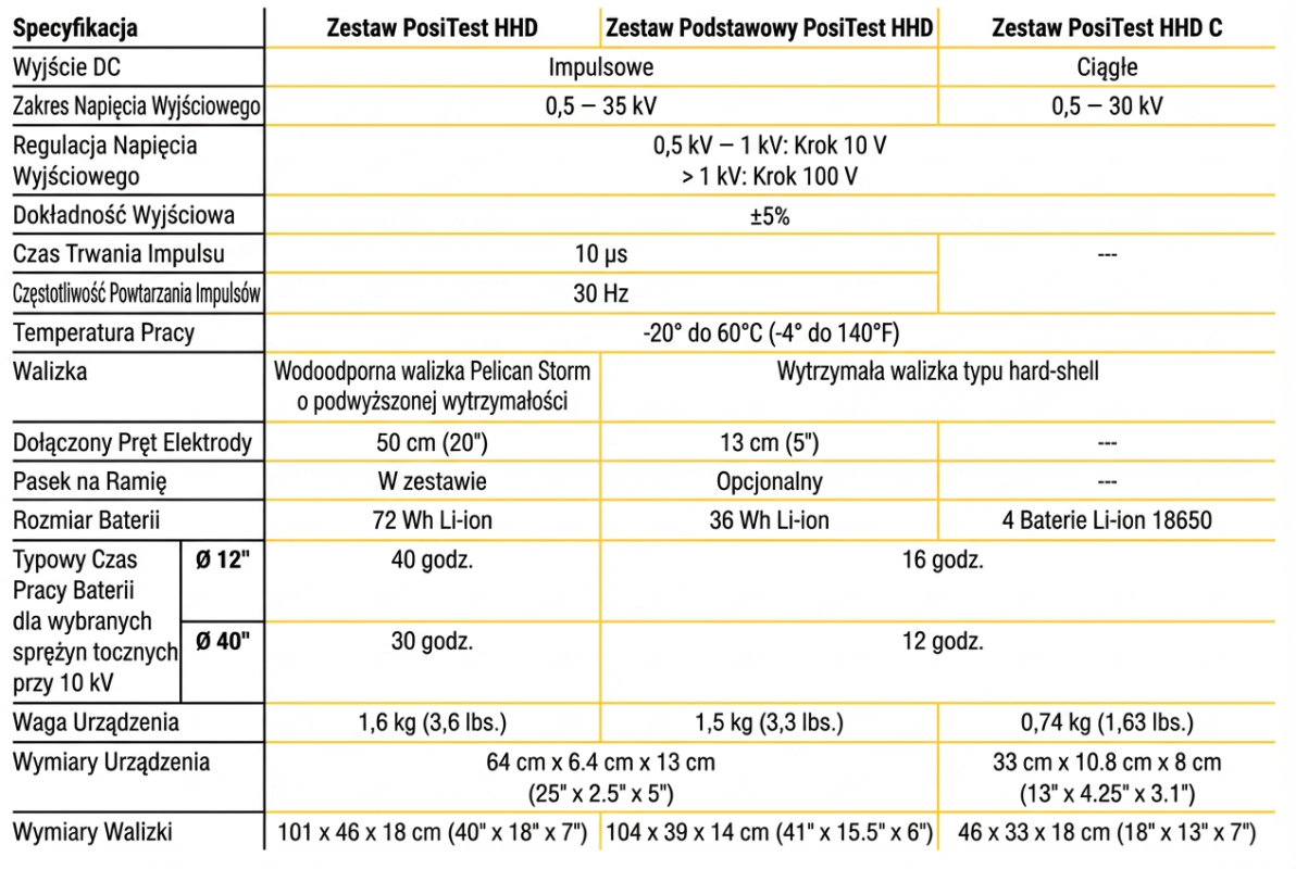 PosiTest HHD – wysokonapięciowy miernik szczelności powłok ISO 29601 1