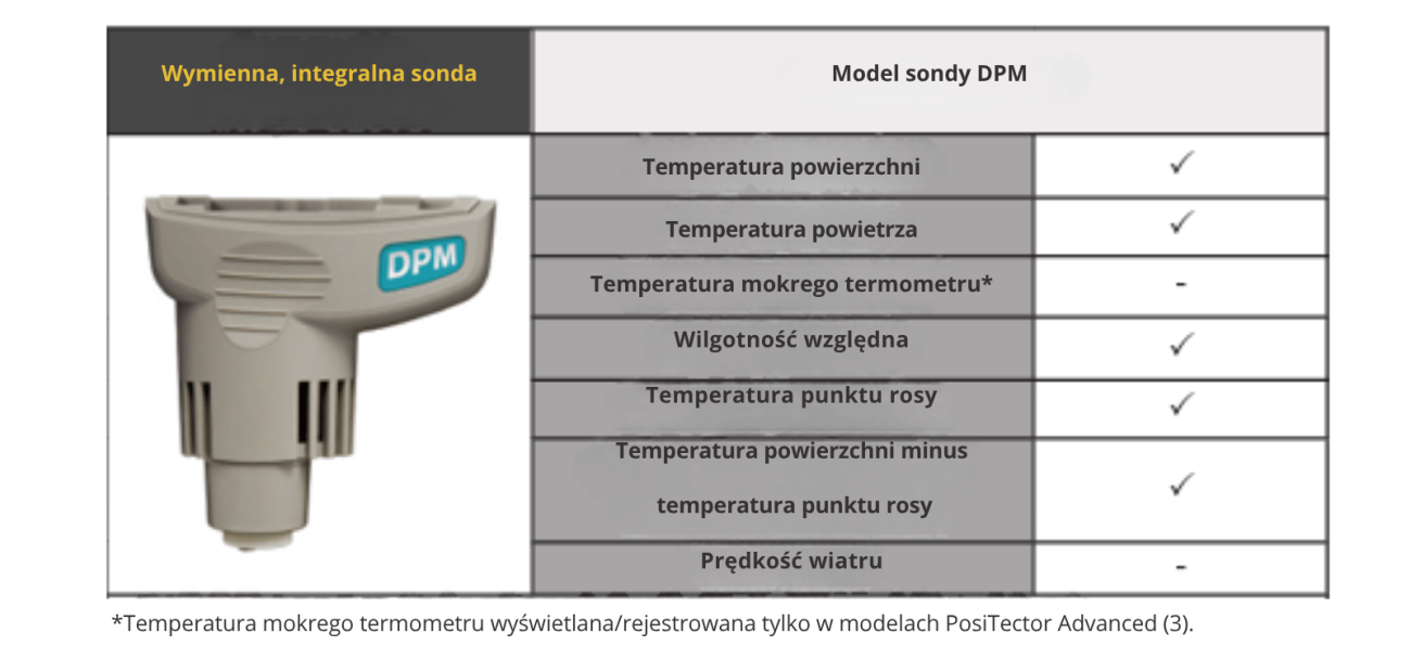 Wymienna, integralna sonda