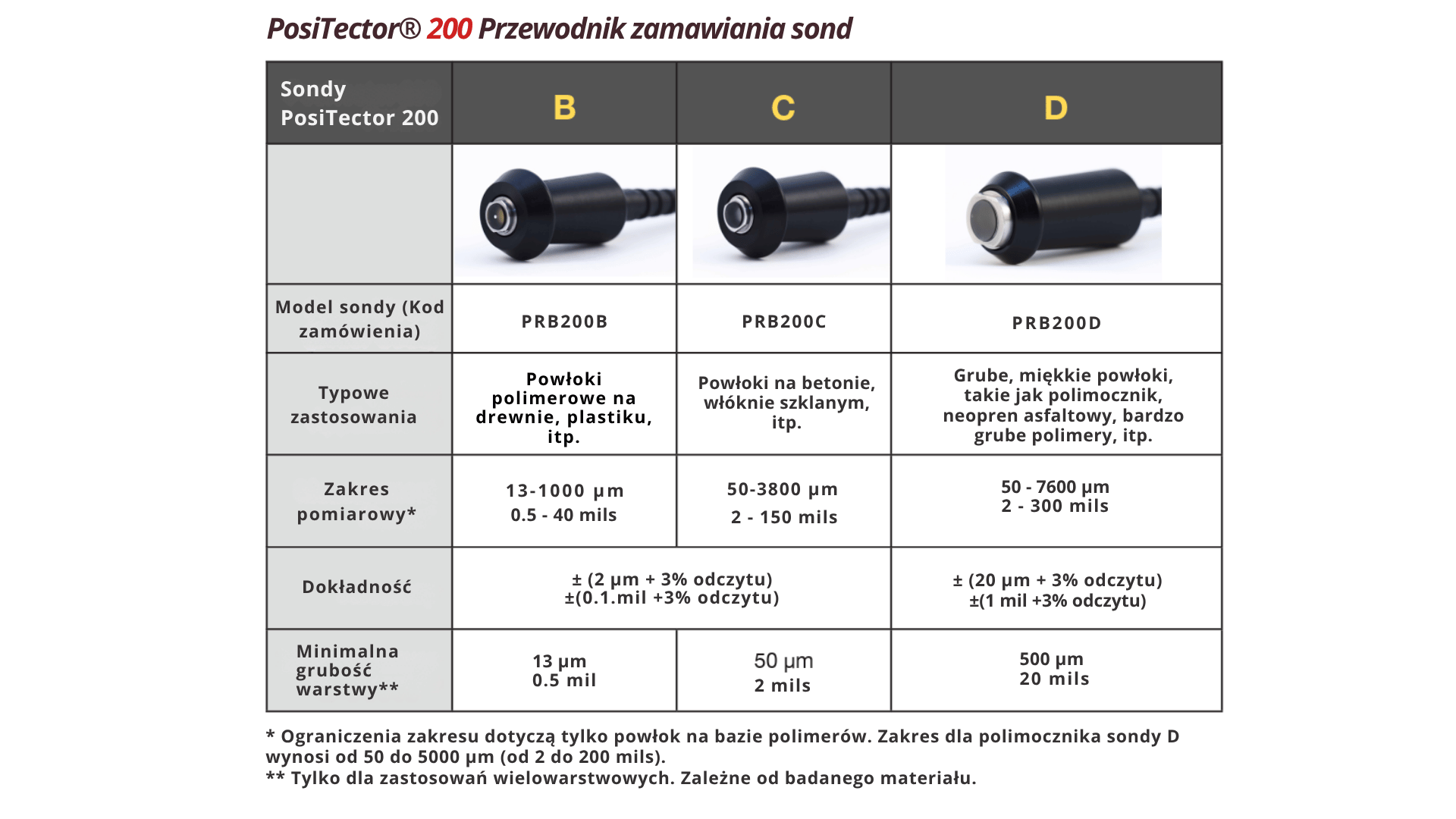 PosiTector® 200 Przewodnik zamawiania sond