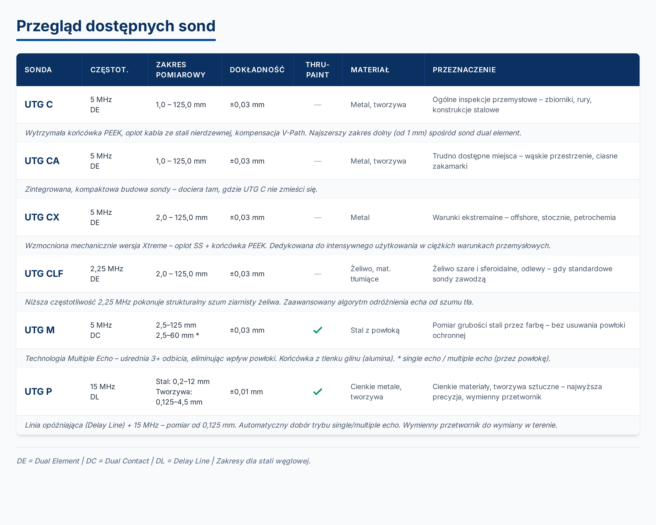 Ultradźwiękowy miernik grubości materiału - PosiTector UTG 1