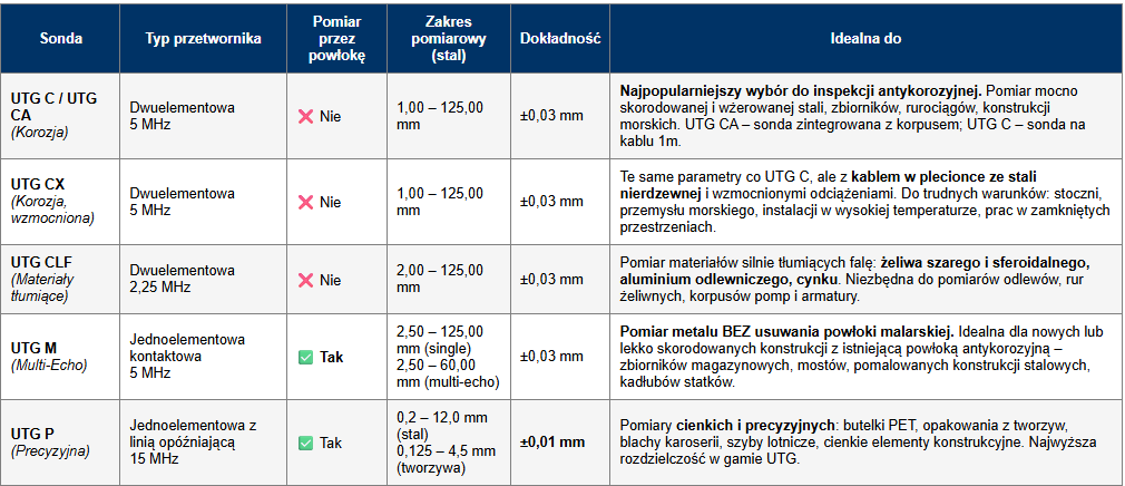 Jaką sondę PosiTector UTG wybrać? – tabela doboru