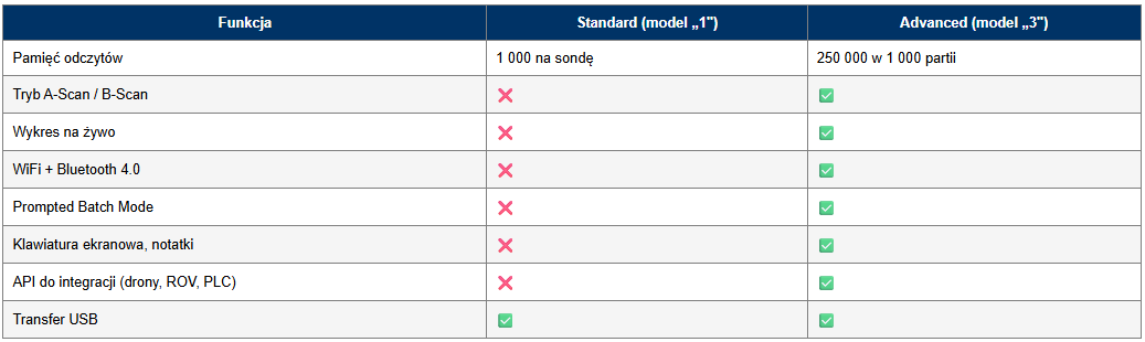 Standard czy Advanced? – wybór korpusu