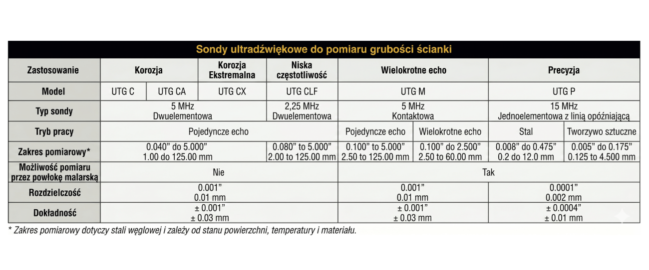 sonda utg
